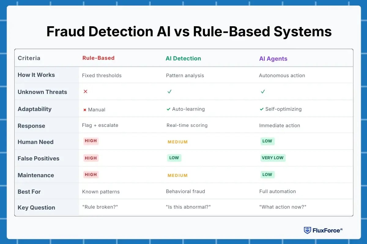 Fraud Detection AI vs Rule-Based Systems
