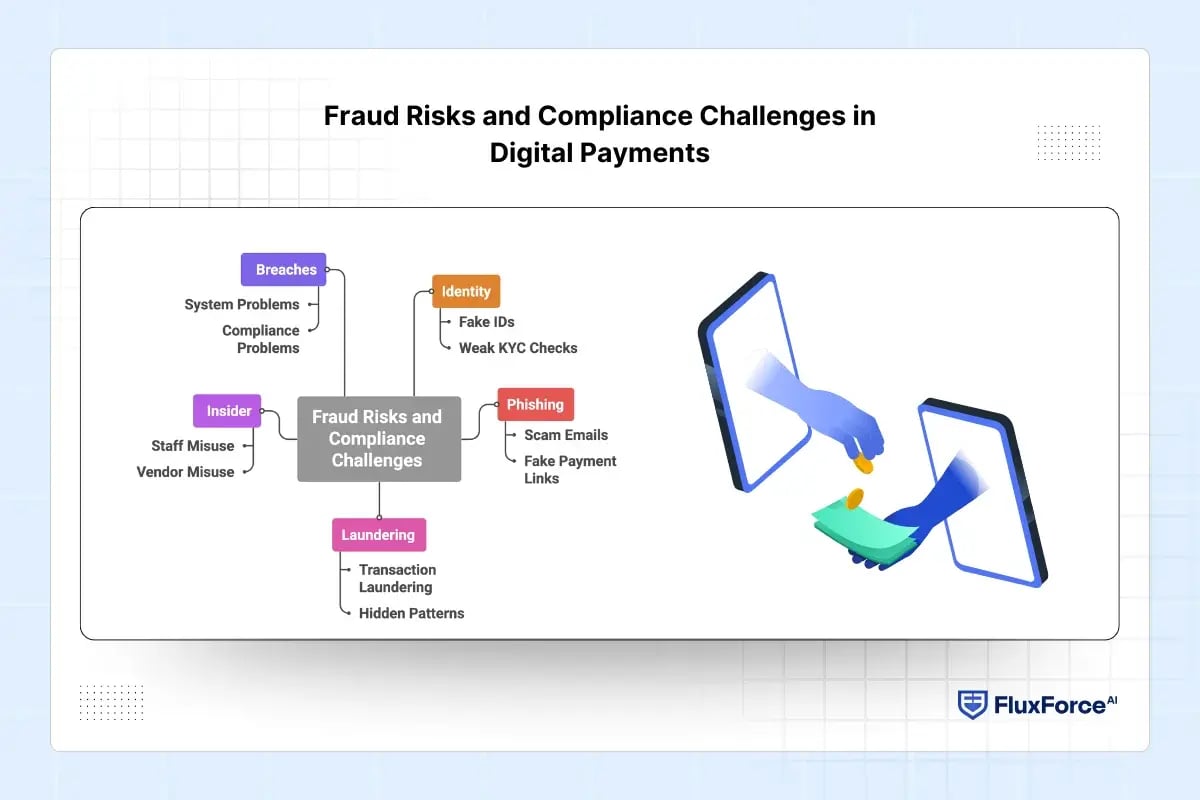 Fraud Risks and Compliance Challenges in Digital Payments