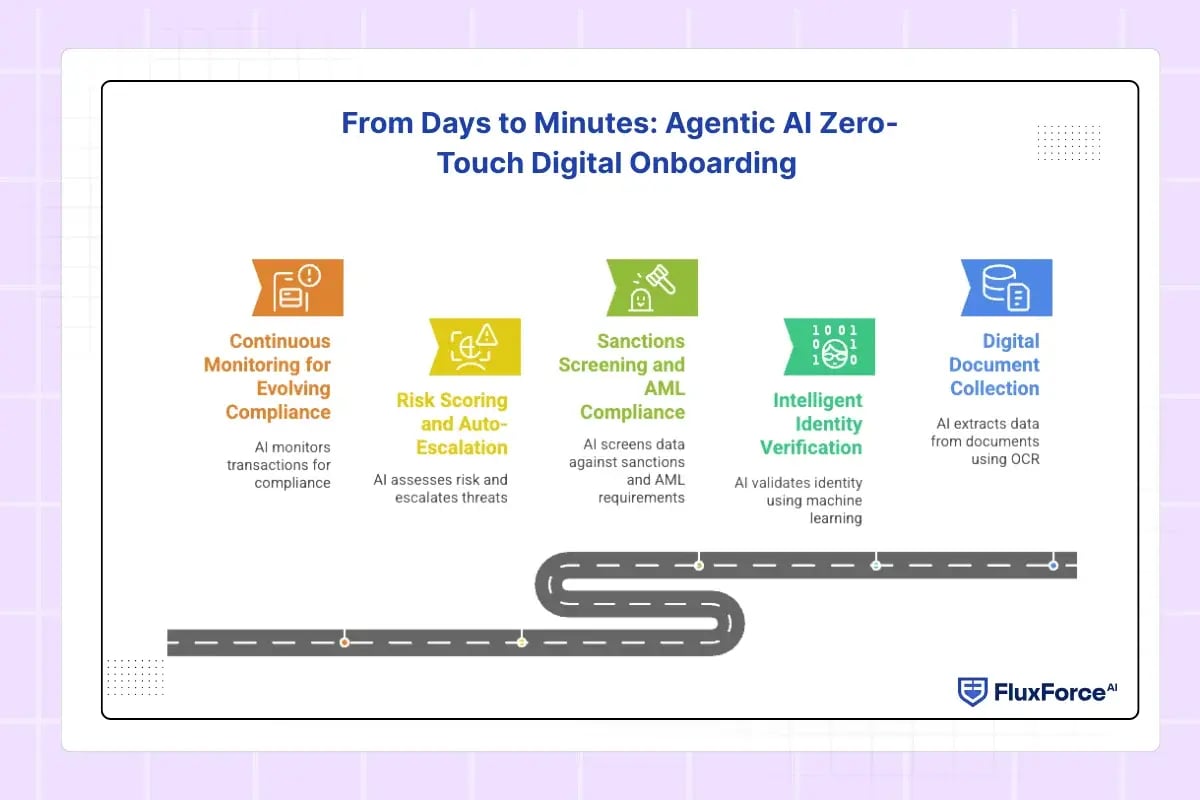 From Days to Minutes_ Agentic AI Zero-Touch Digital Onboarding 