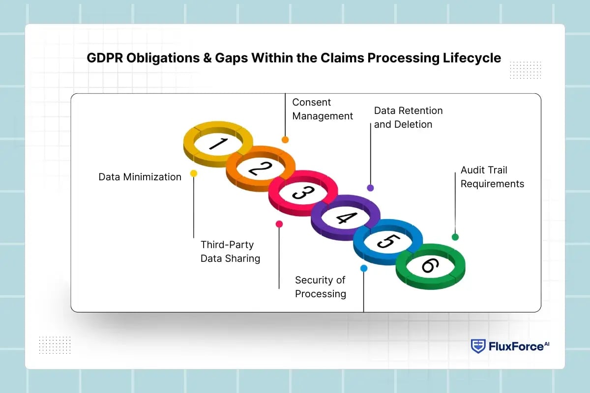 GDPR Obligations & Gaps Within the Claims Processing Lifecycle