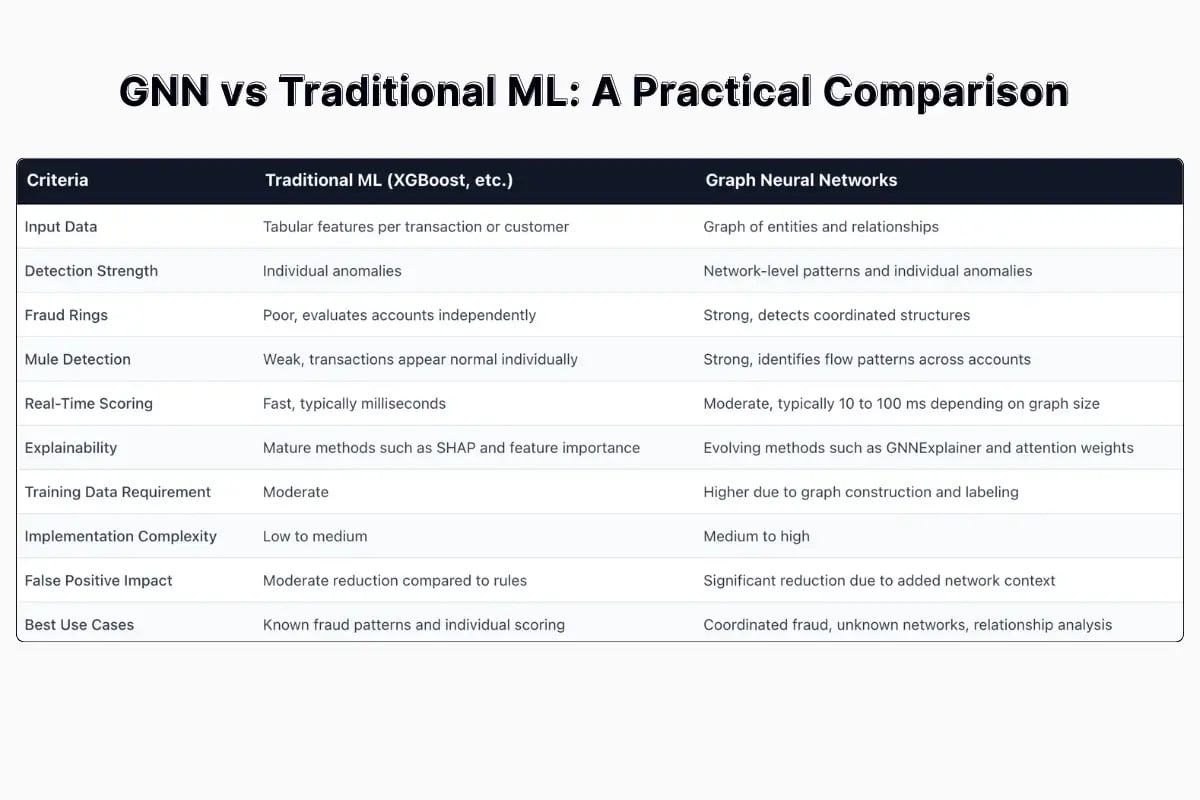 GNN vs Traditional ML_ A Practical Comparison