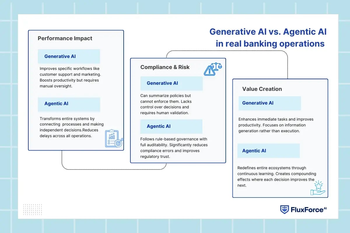 Generative AI vs. Agentic AI in real banking operations