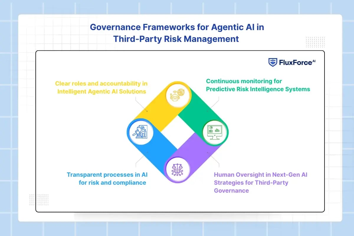 Governance Frameworks for Agentic AI in Third-Party Risk Management