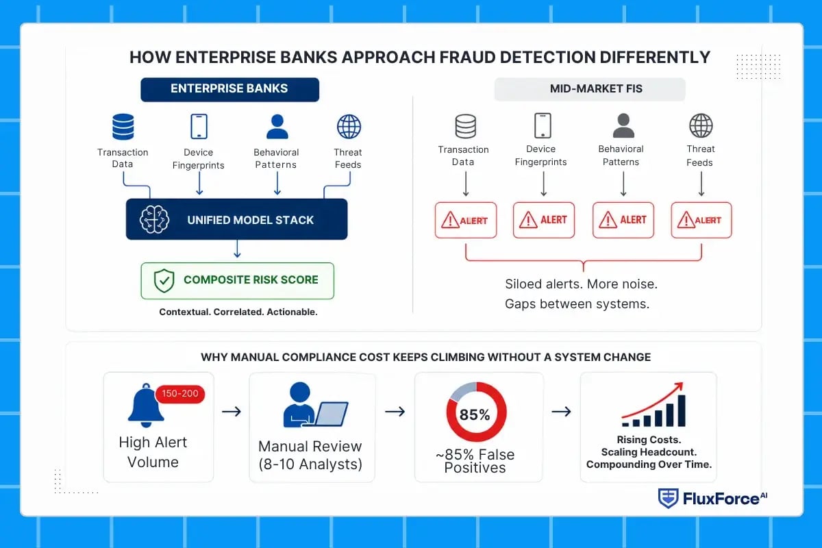 HOW ENTERPRISE BANKS APPROACH FRAUD DETECTION DIFFERENTLY