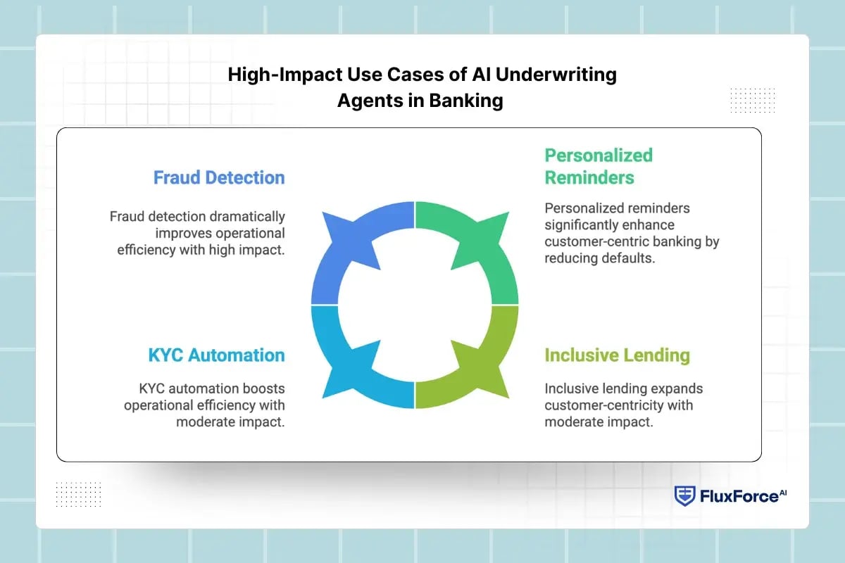 High-Impact Use Cases of AI Underwriting Agents in Banking