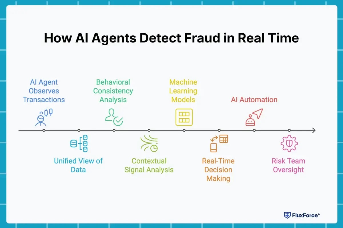 How AI Agents Detect Fraud in Real Time