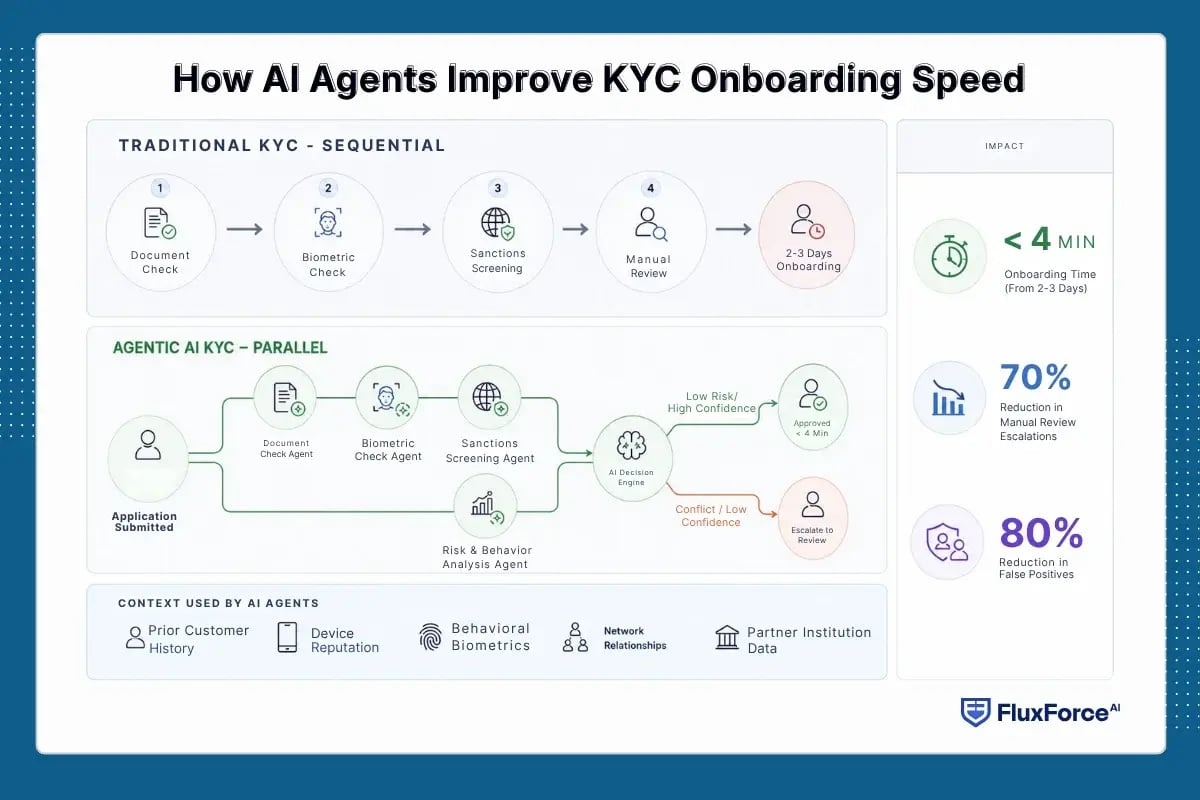 How AI Agents Improve KYC Onboarding Speed