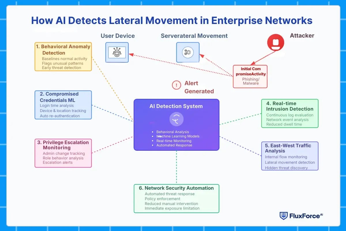 How AI Detects Lateral Movement in Enterprise Networks