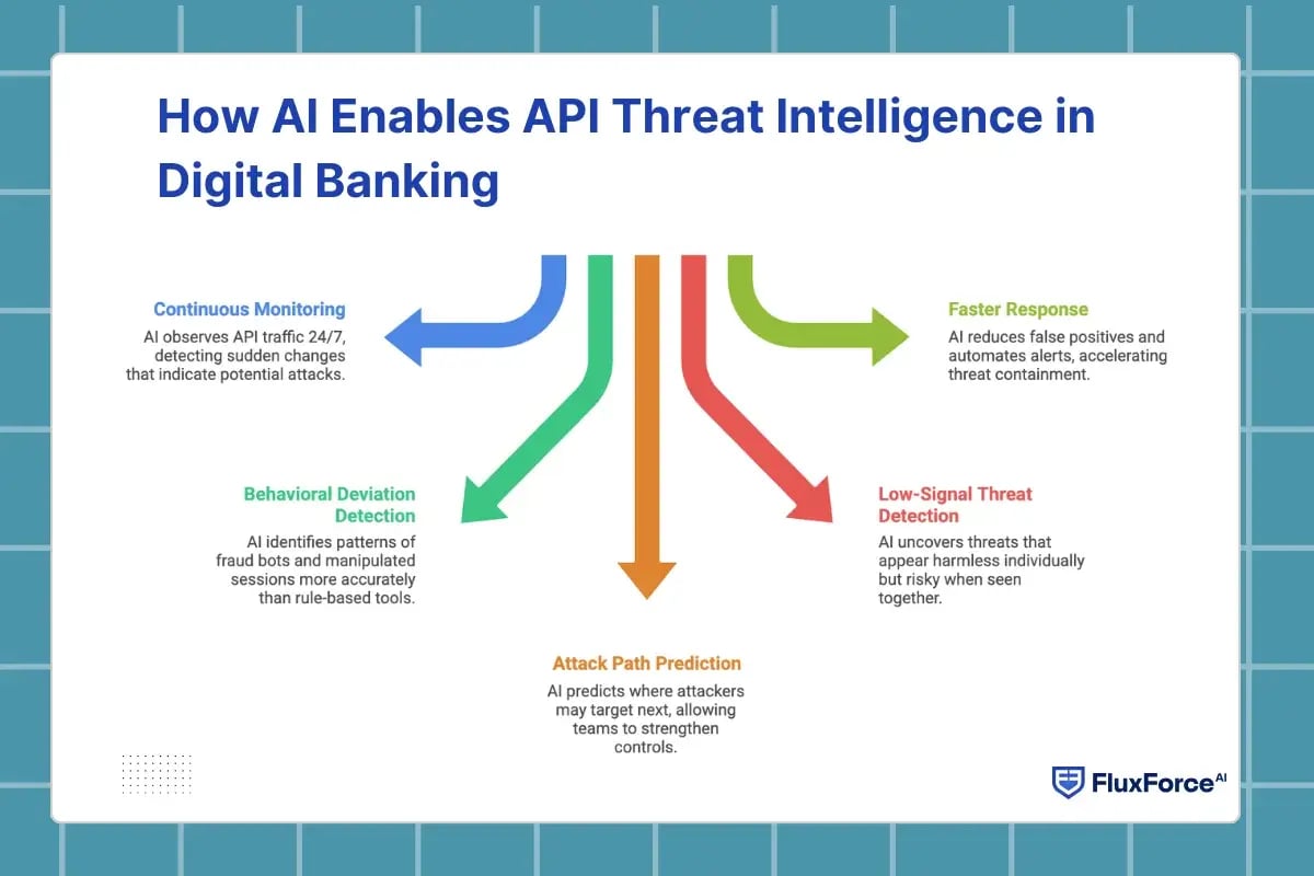 How AI Enables API Threat Intelligence in Digital Banking