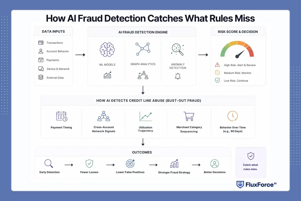 How AI Fraud Detection Catches What Rules Miss