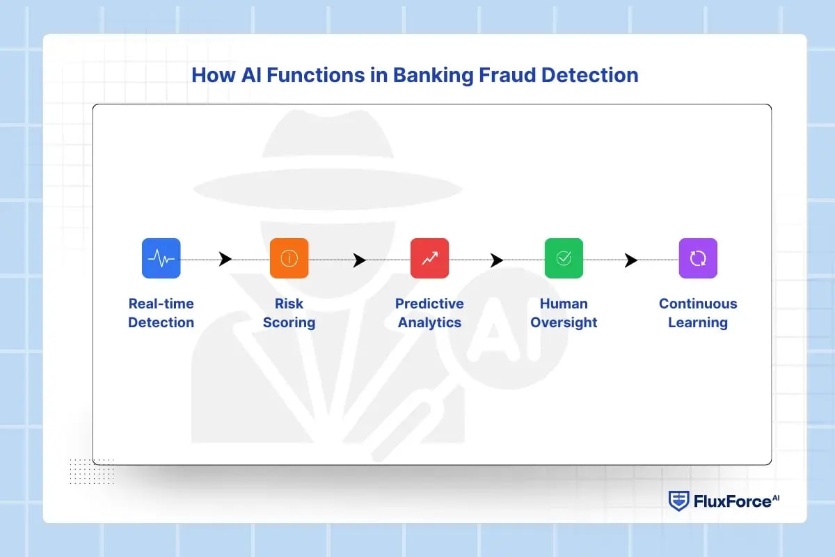 How AI Functions in Banking Fraud Detection