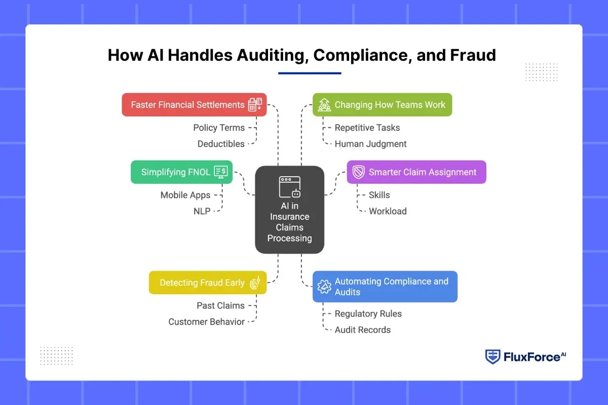 How AI Handles Auditing, Compliance, and Fraud