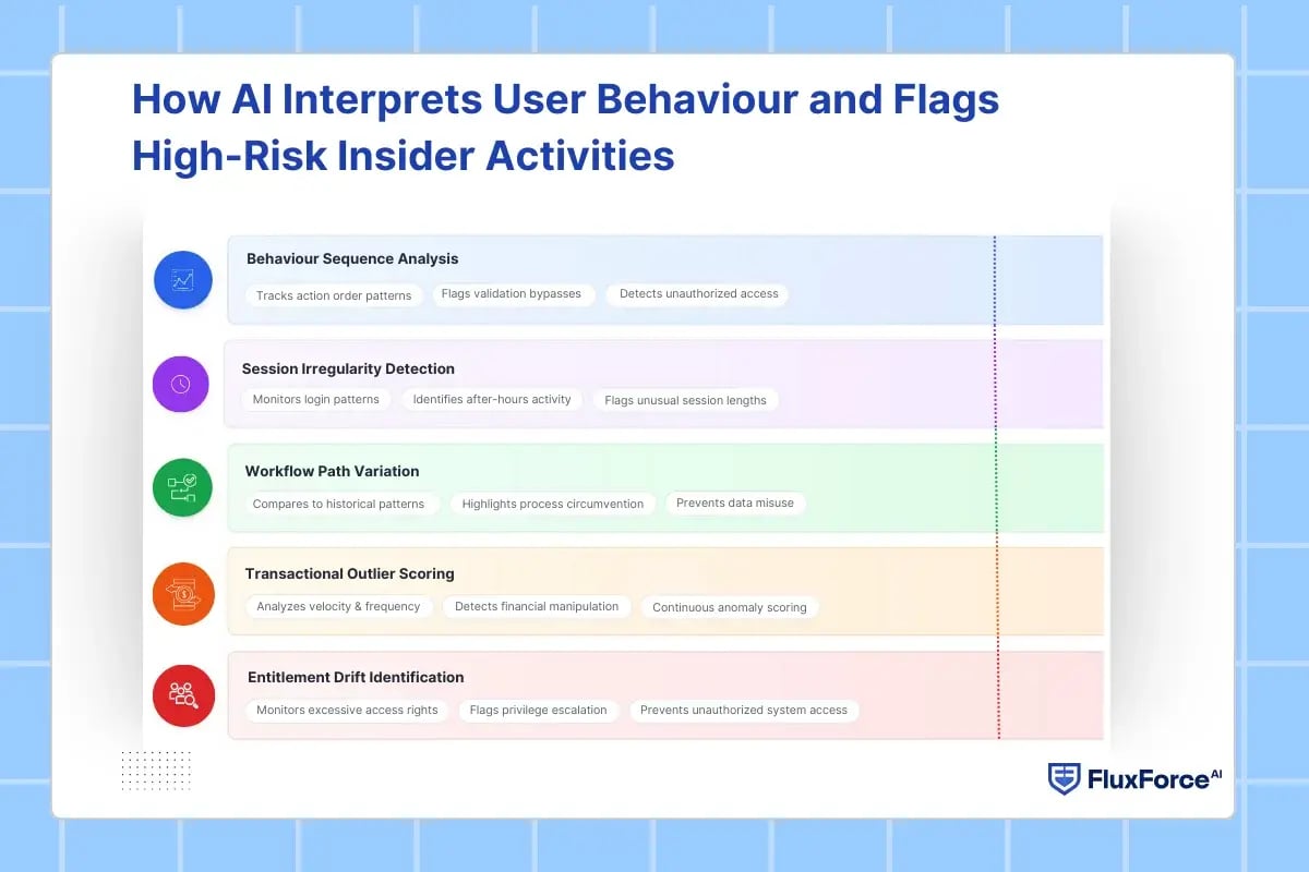 How AI Interprets User Behaviour and Flags High-Risk Insider Activities