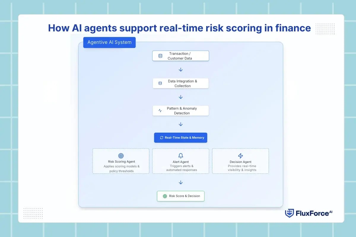 How AI agents support real-time risk scoring in finance