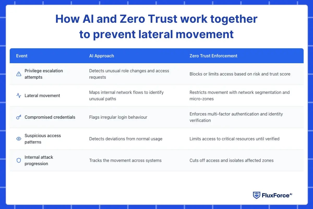 How AI and Zero Trust work together to prevent lateral movement