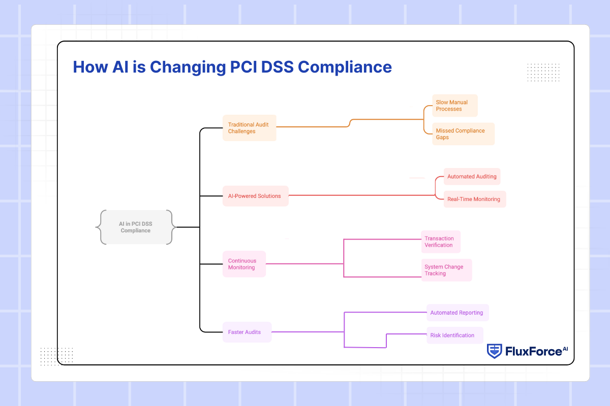 How AI is Changing PCI DSS Compliance 