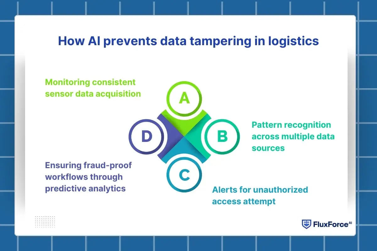 How AI prevents data tampering in logistics