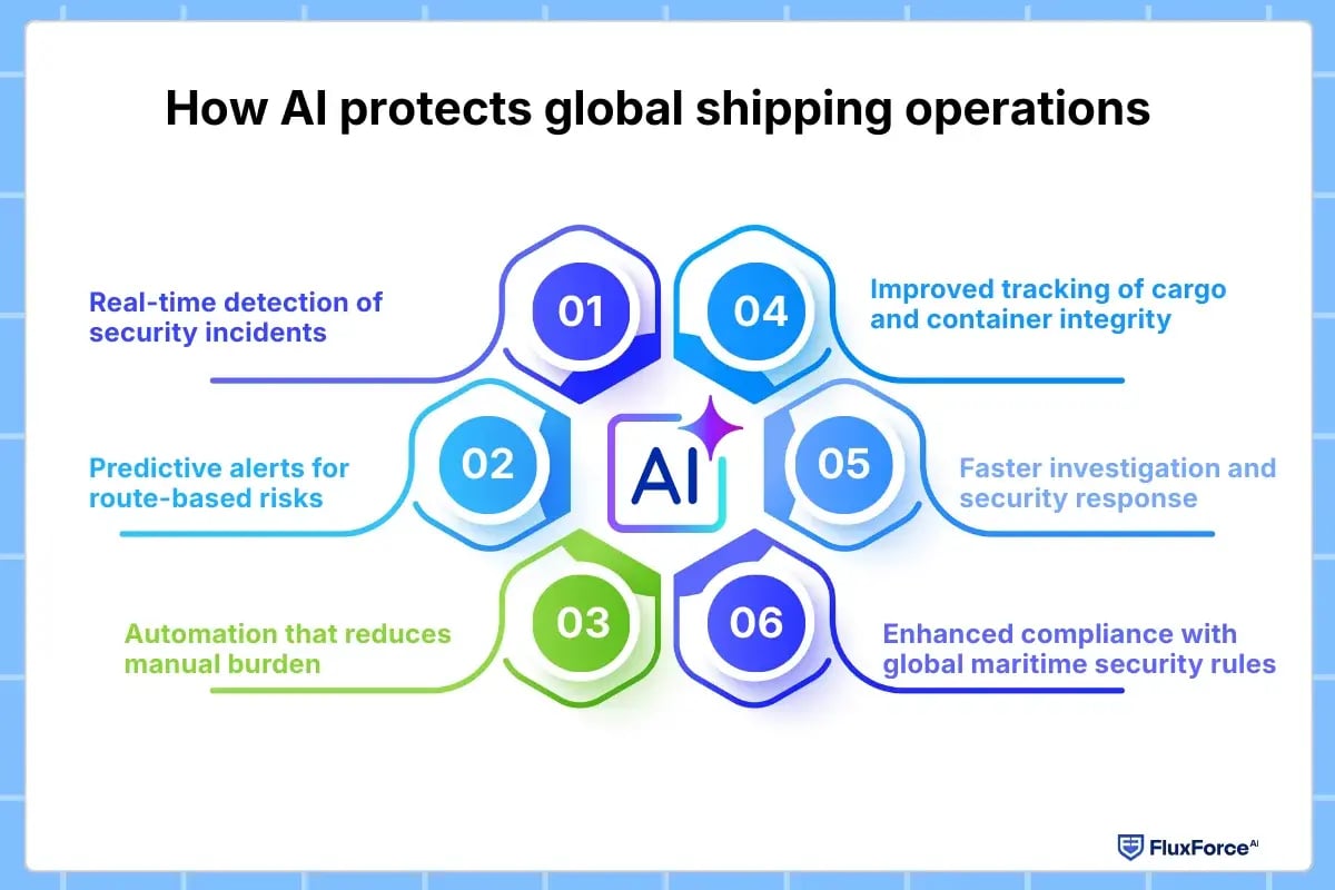 How AI protects global shipping operations