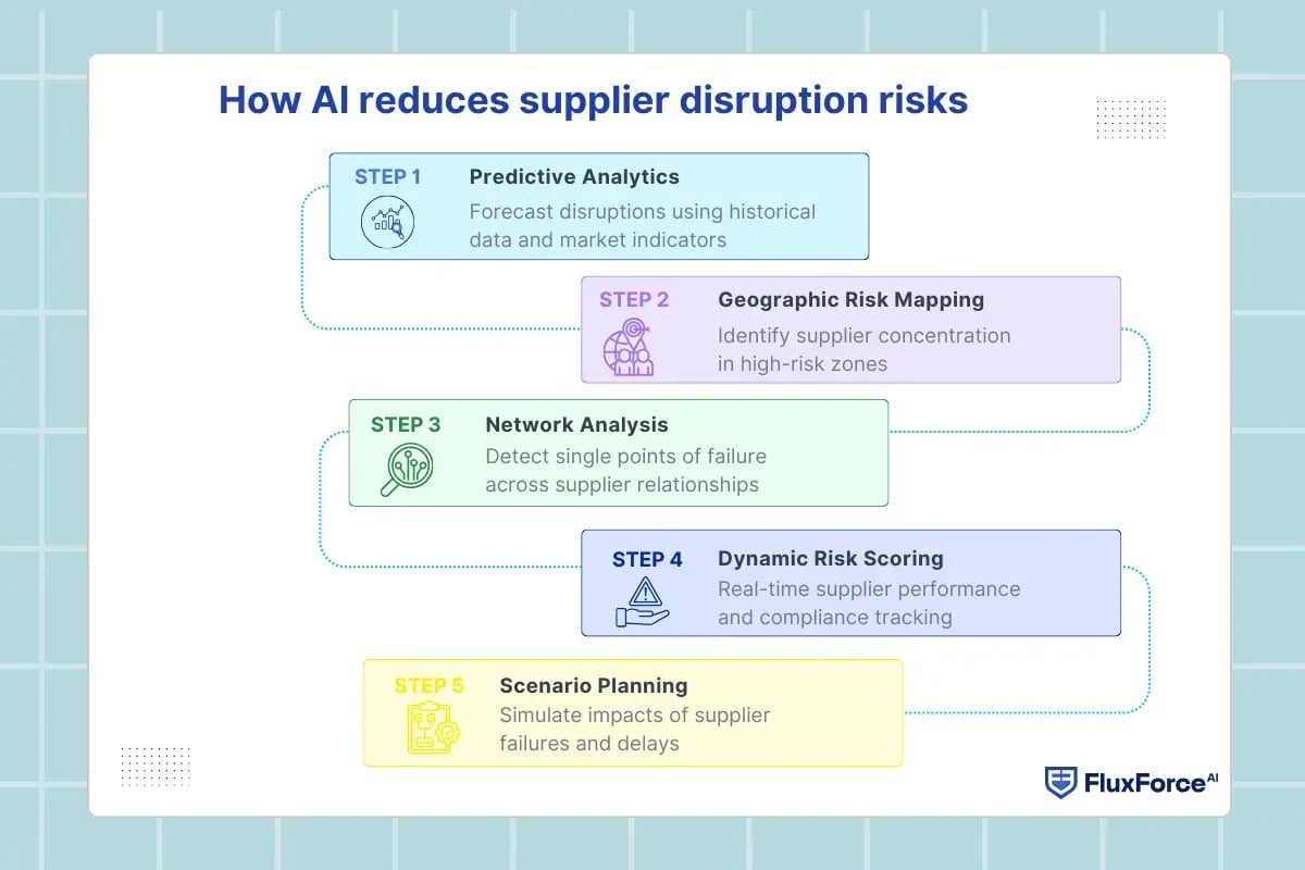 How AI reduces supplier disruption risks