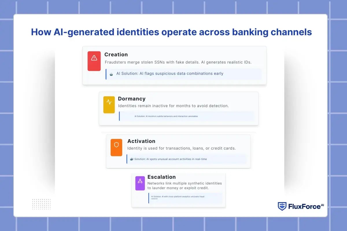 How AI-generated identities operate across banking channels