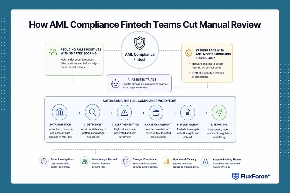 How AML Compliance Fintech Teams Cut Manual Review