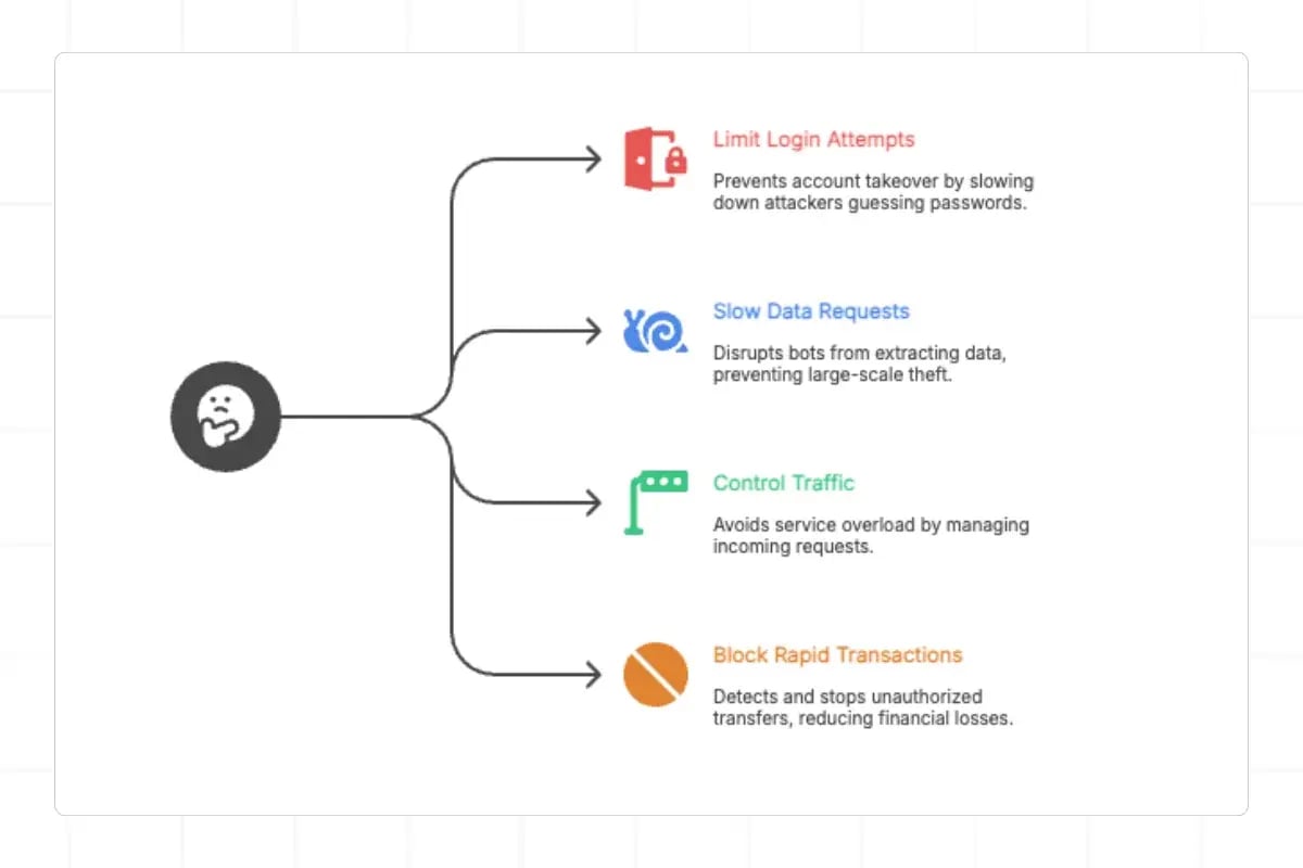 How API Rate Limiting Protects Against Common Banking API Threats