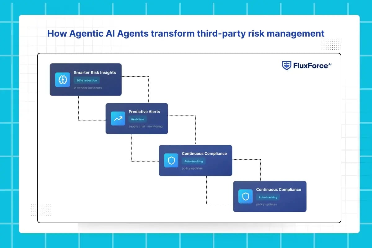 How Agentic AI Agents transform third-party risk management