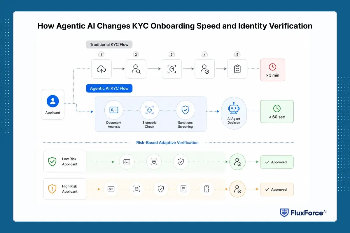 How Agentic AI Changes KYC Onboarding Speed and Identity Verification