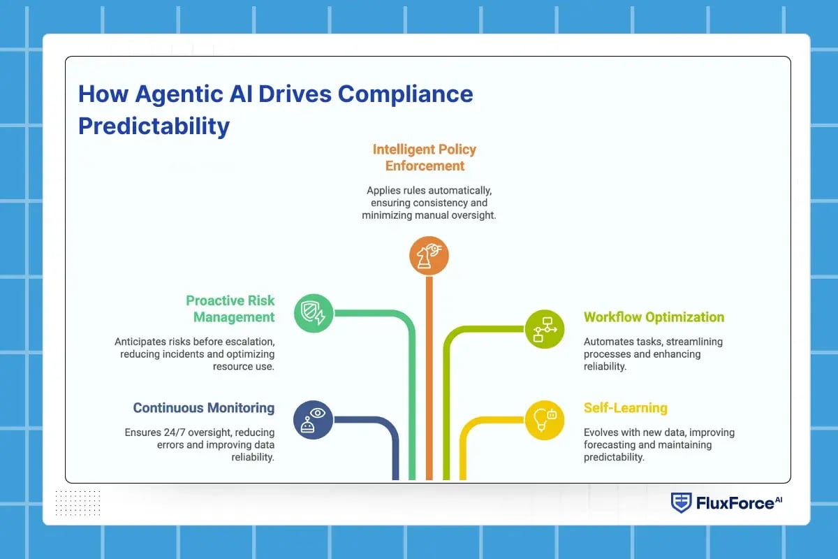 How Agentic AI Drives Compliance Predictability