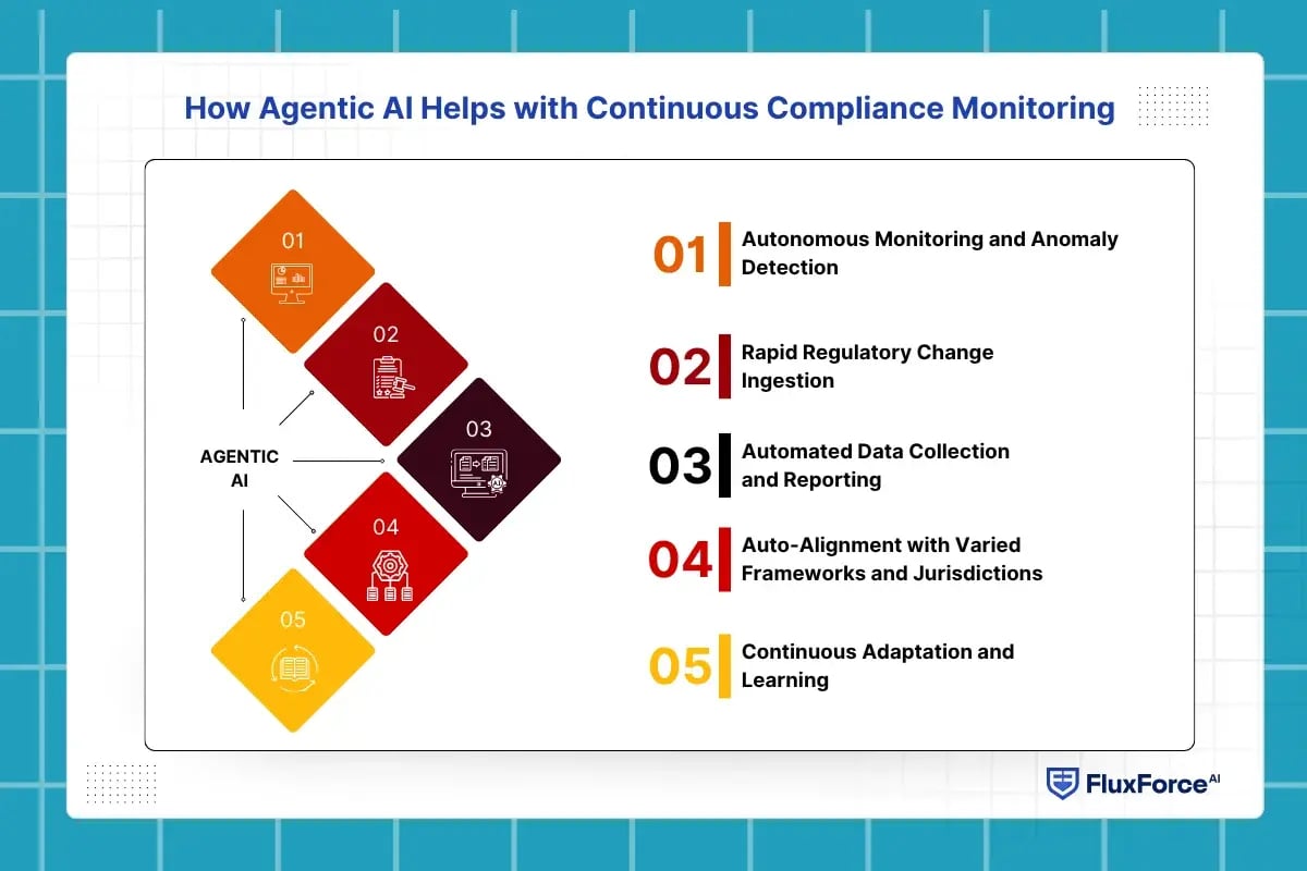 How Agentic AI Helps with Continuous Compliance Monitoring