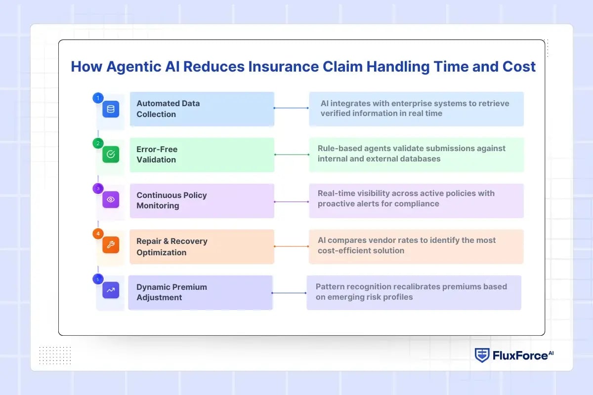 How Agentic AI Reduces Insurance Claim Handling Time and Cost