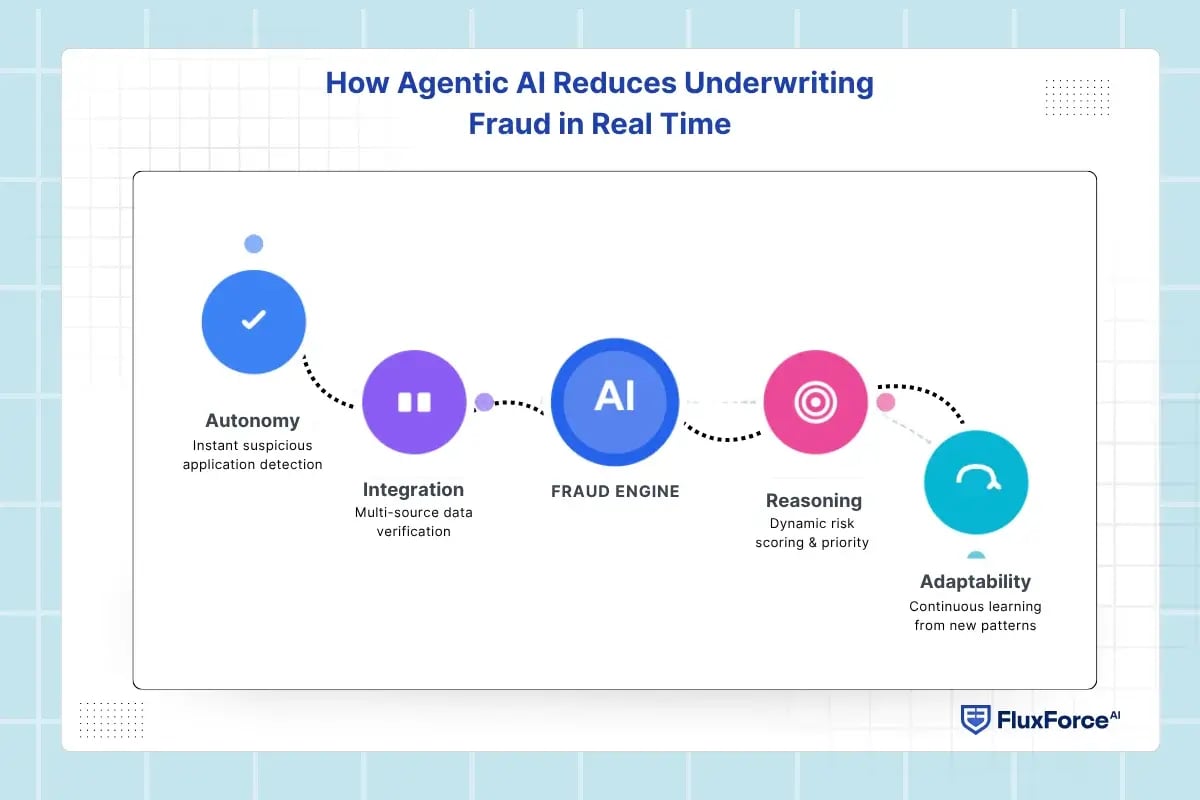 How Agentic AI Reduces Underwriting Fraud in Real Time