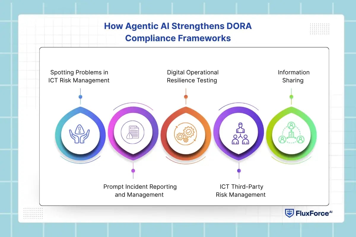 How Agentic AI Strengthens DORA Compliance Frameworks