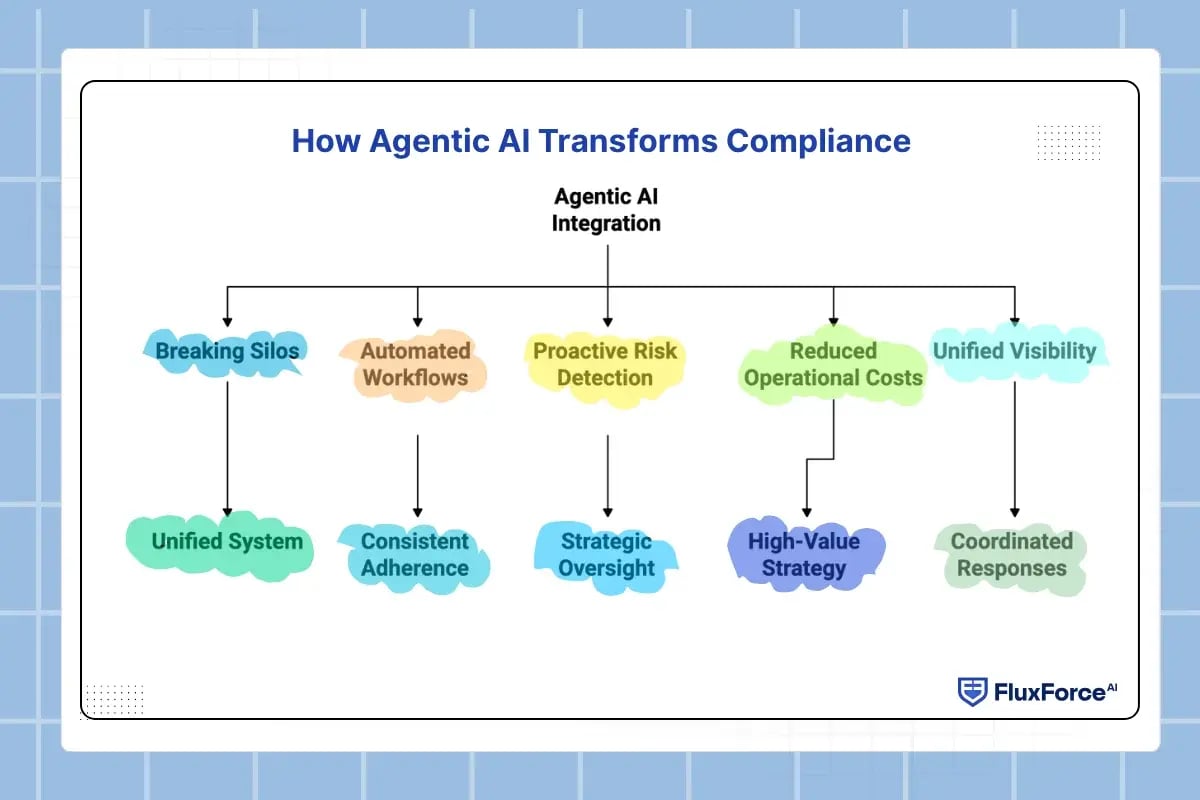 How Agentic AI Transforms Compliance