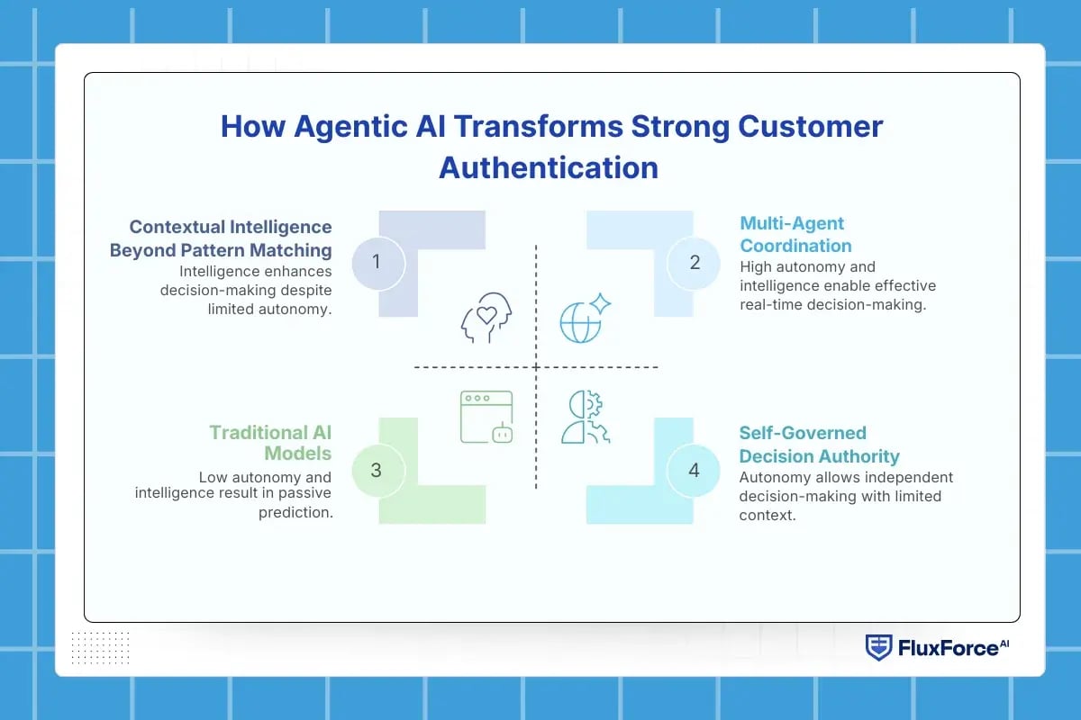 How Agentic AI Transforms Strong Customer Authentication