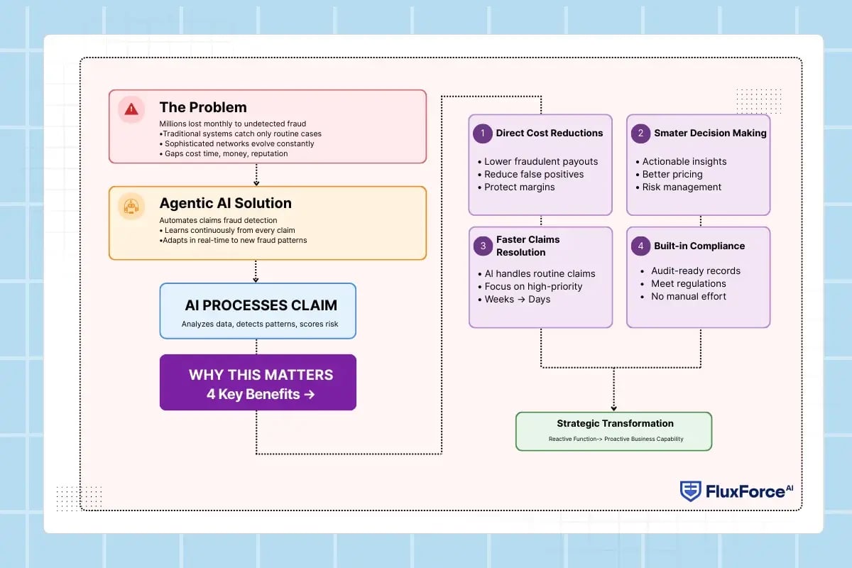 How Agentic AI Turns Fraud Detection into Measurable Business Value for Insurers