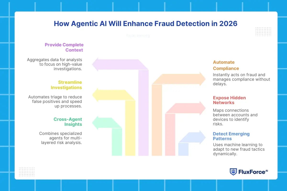 How Agentic AI Will Enhance Fraud Detection in 2026