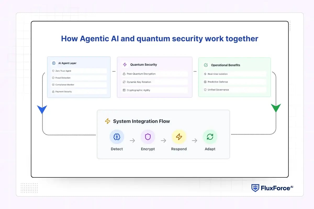 How Agentic AI and quantum security work together