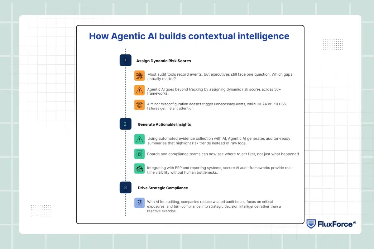 How Agentic AI Improves Governance Across 50+ Frameworks
