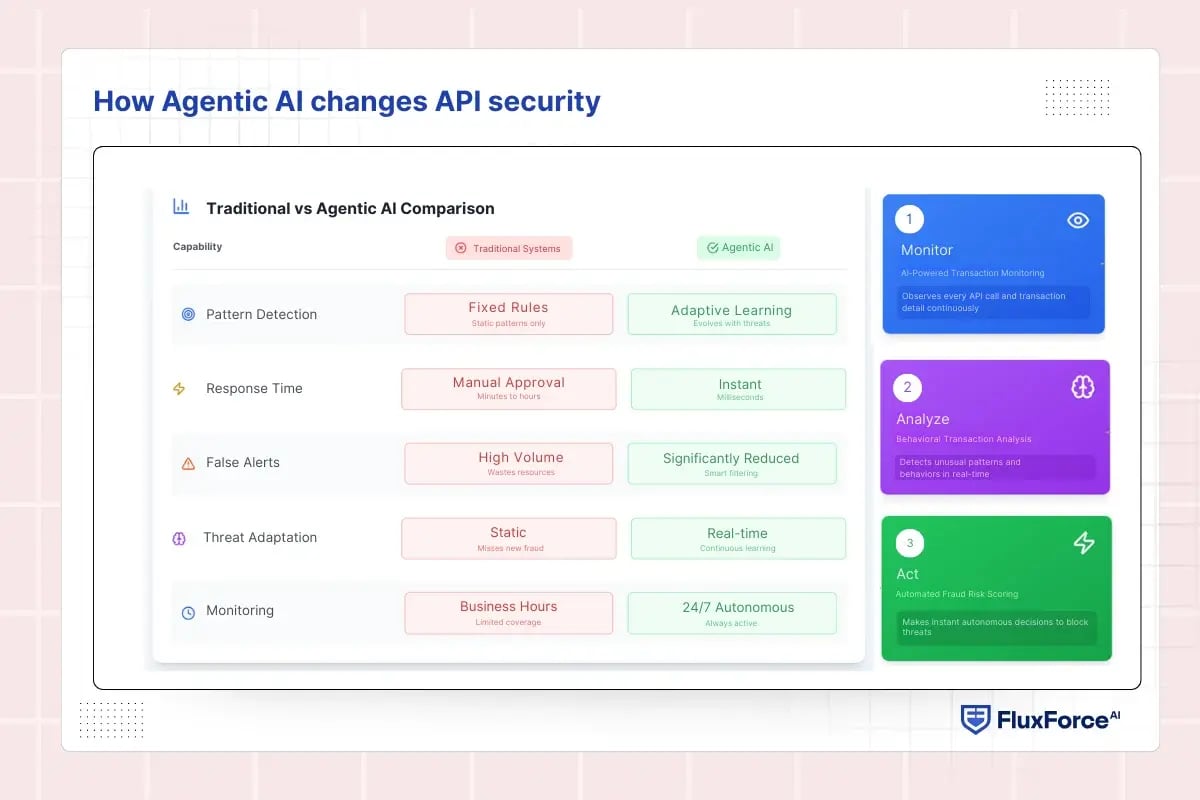 How Agentic AI changes API security