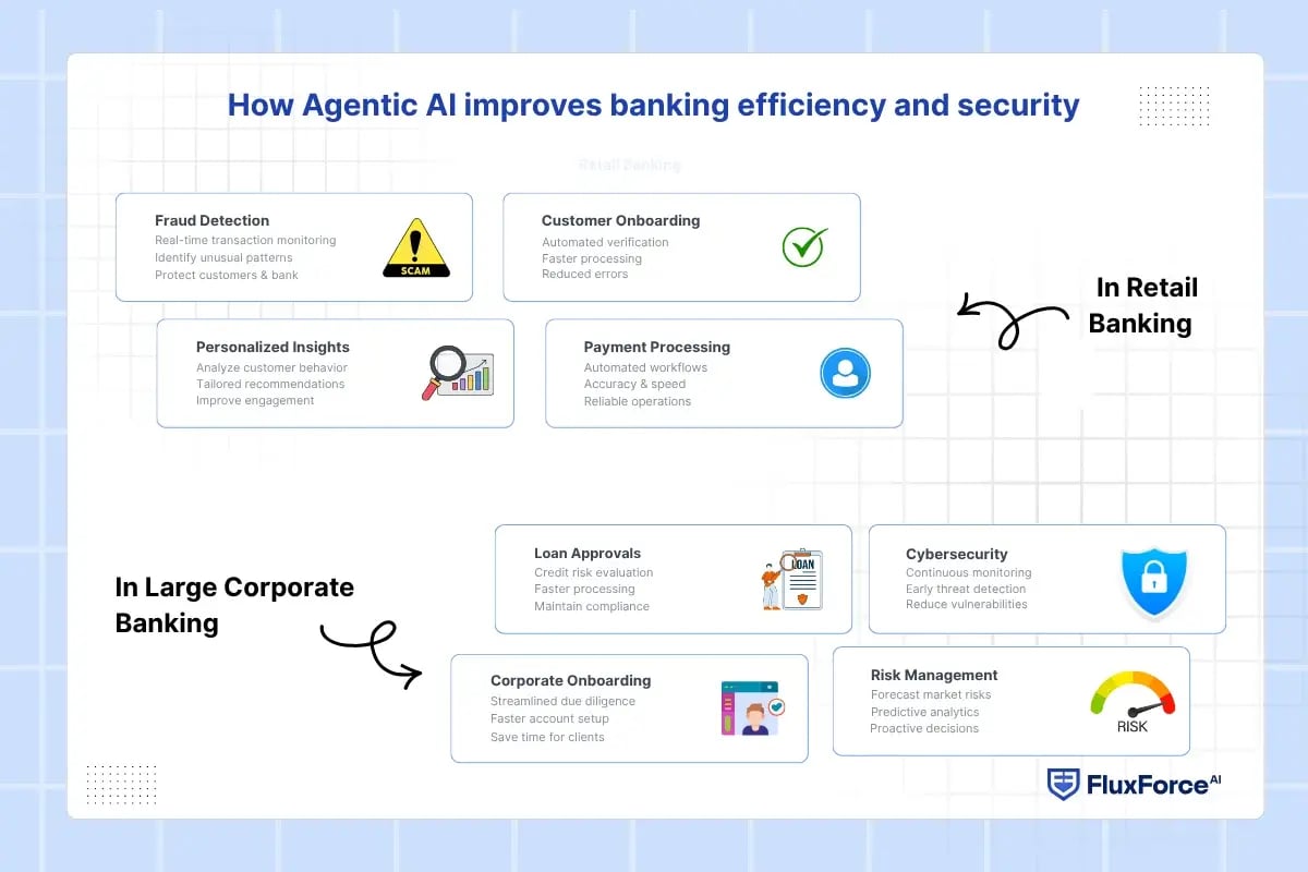 How Agentic AI improves banking efficiency and security