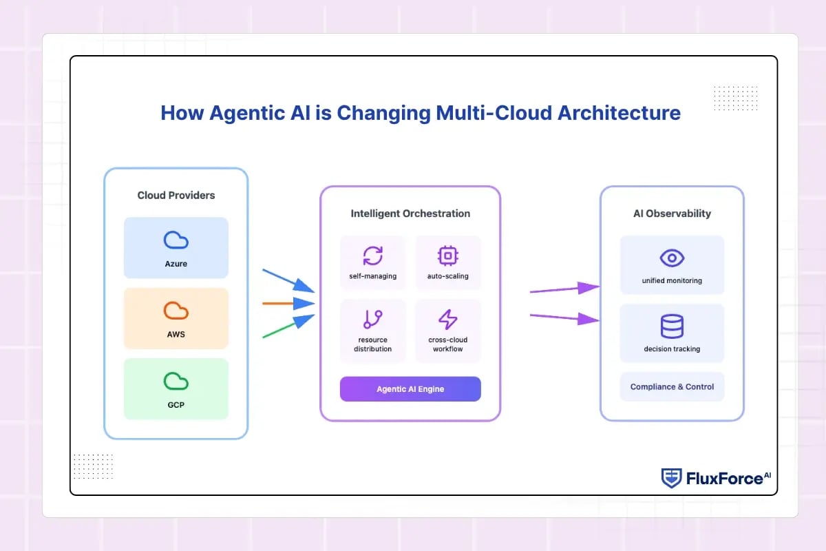 How Agentic AI is Changing Multi-Cloud Architecture
