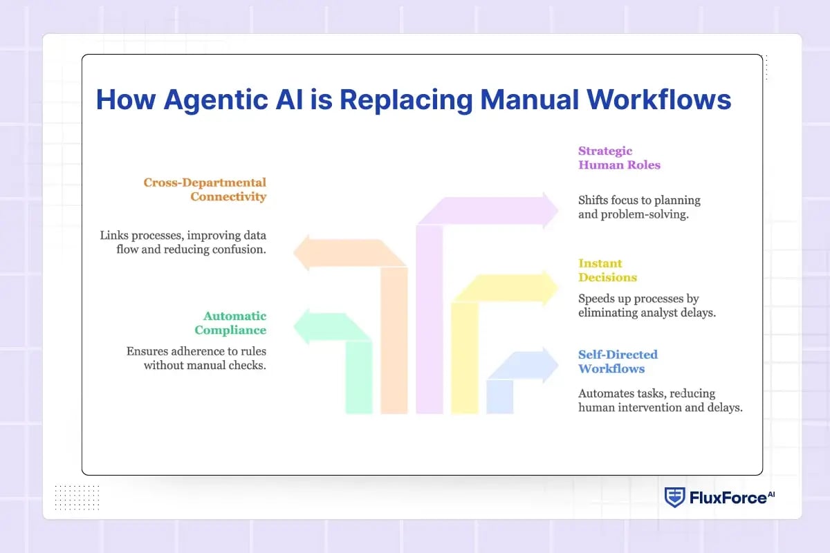 How Agentic AI is Replacing Manual Workflows