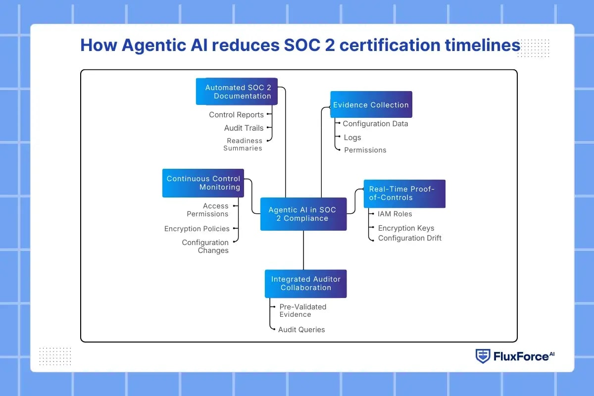 How Agentic AI reduces SOC 2 certification timelines