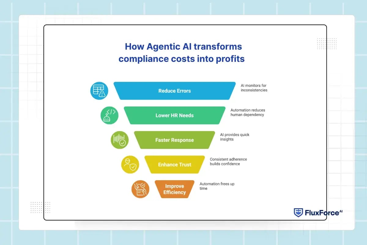 How Agentic AI transforms compliance costs into profits   