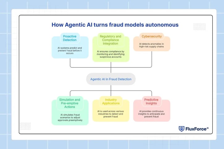 How Agentic AI turns fraud models autonomous