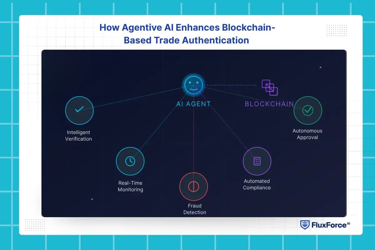 How Agentive AI Enhances Blockchain-Based Trade Authentication