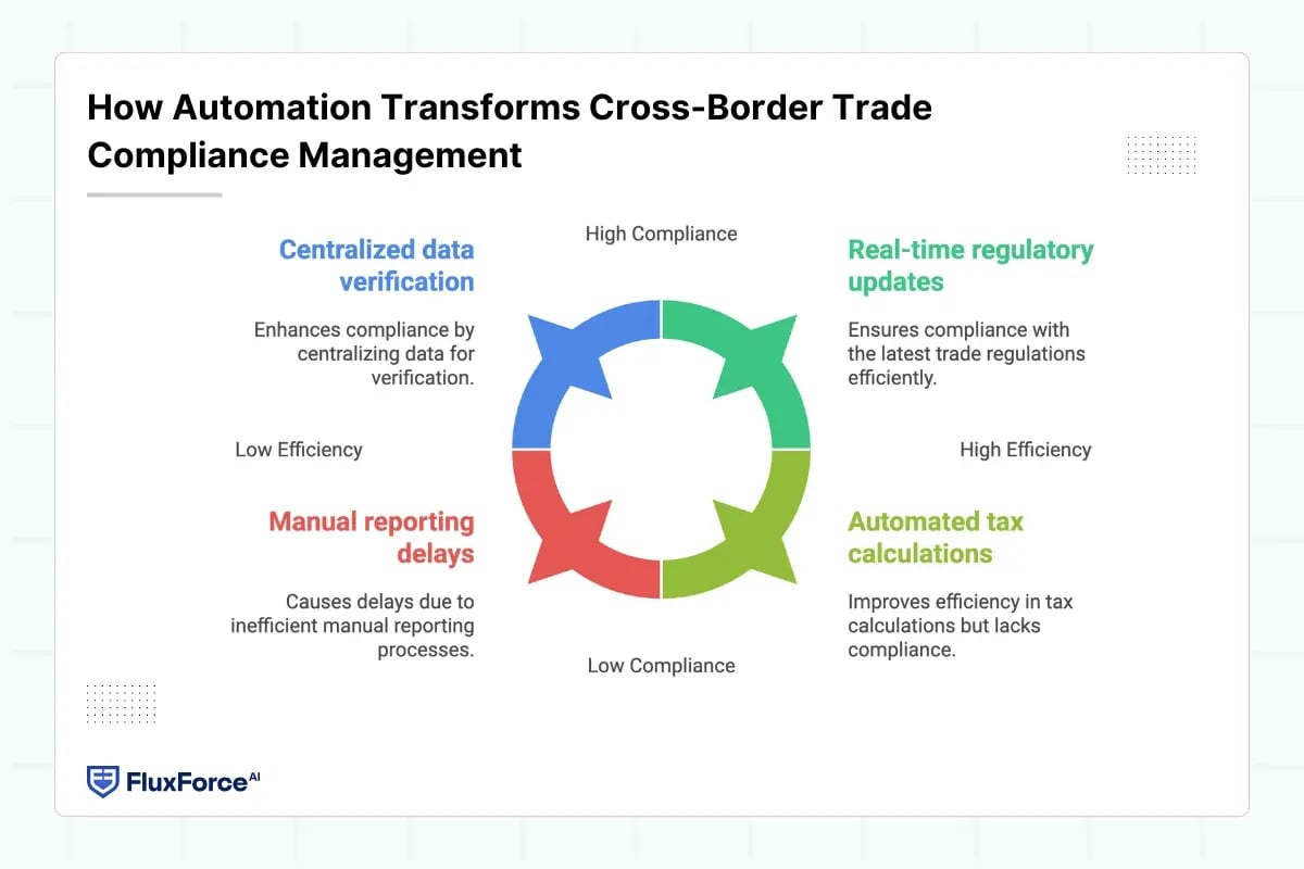 How Automation Transforms Cross-Border Trade Compliance Management