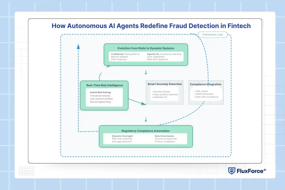 How Autonomous AI Agents Redefine Fraud Detection in Fintech
