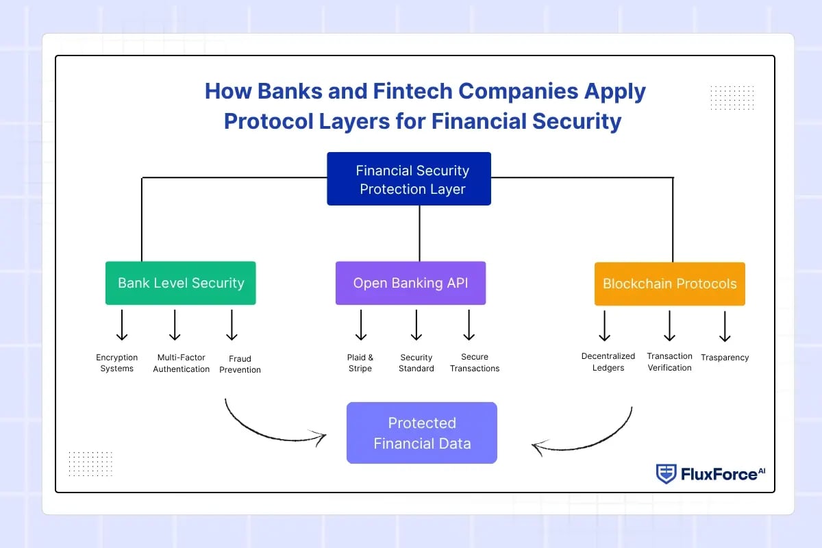 How Banks and Fintech Companies Apply Protocol Layers for Financial Security